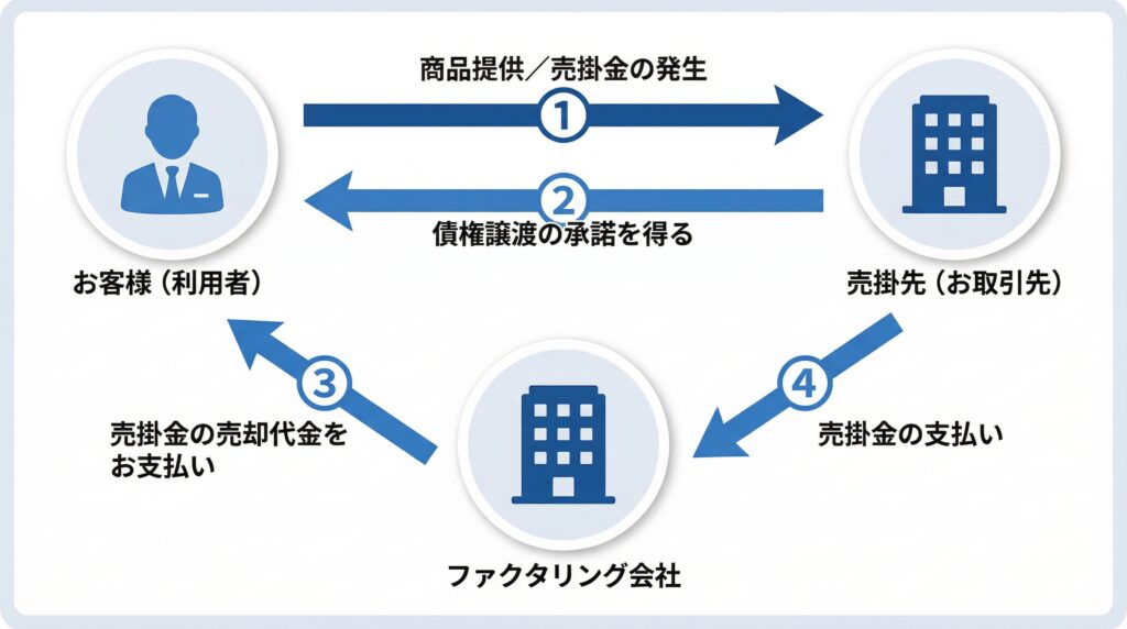 ファクタリングの仕組みを図解したイラスト