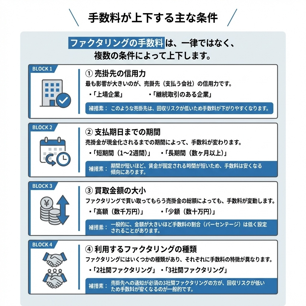 手数料が上下する条件