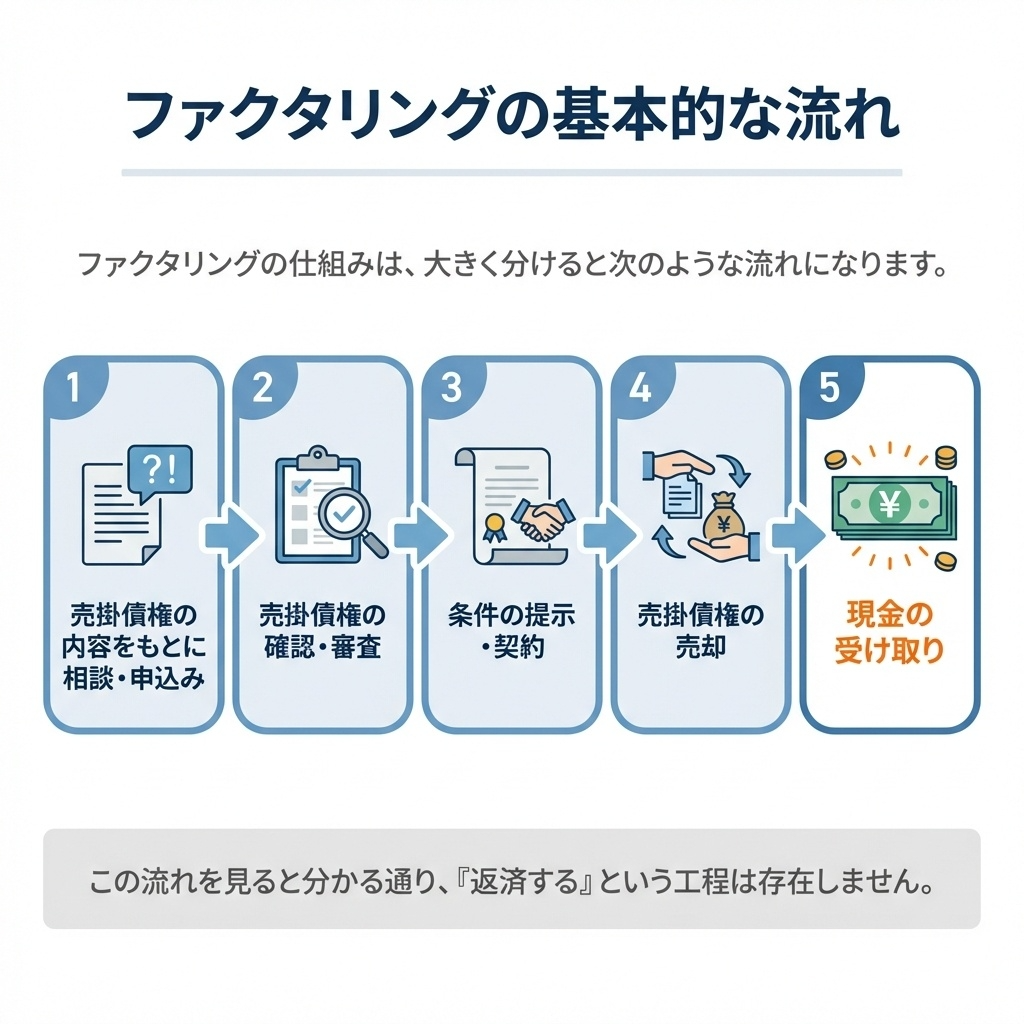 ファクタリングの仕組み